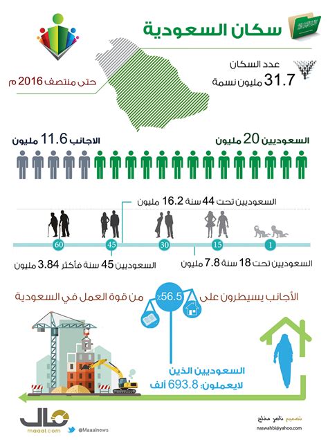 عدد سكان السعودية: إحصاءات وتحديات